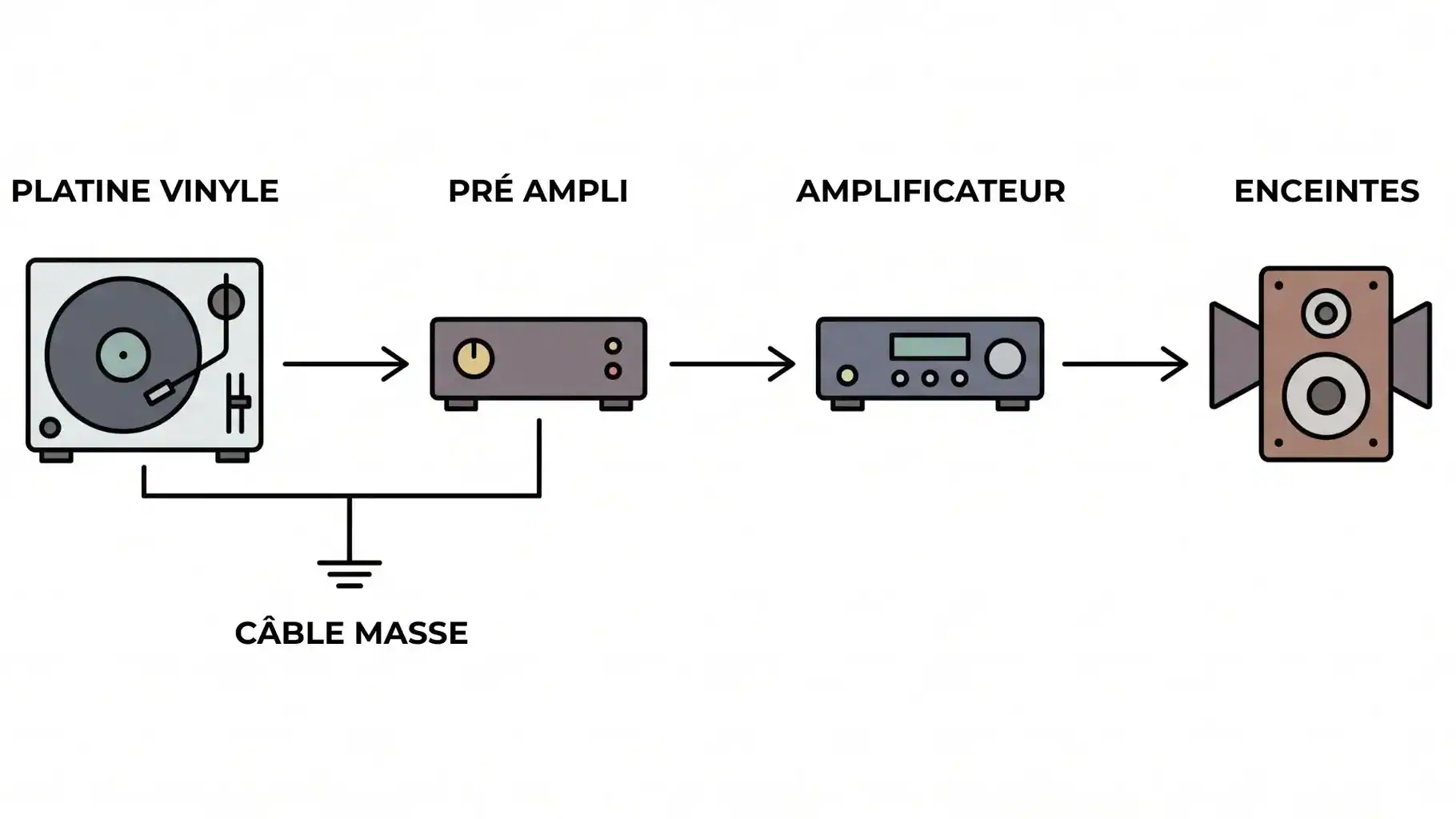 Schéma de la chaîne de branchement : platine → préampli phono → amplificateur → enceintes + câble de masse